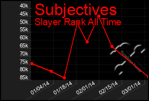 Total Graph of Subjectives