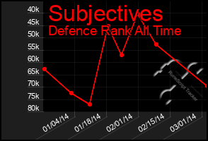 Total Graph of Subjectives