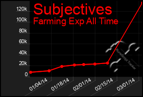 Total Graph of Subjectives