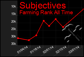 Total Graph of Subjectives