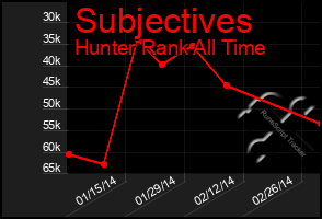 Total Graph of Subjectives