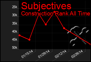 Total Graph of Subjectives