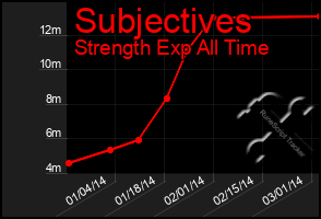 Total Graph of Subjectives