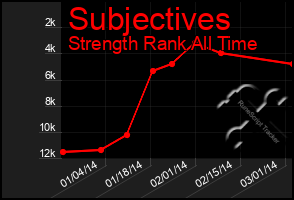 Total Graph of Subjectives