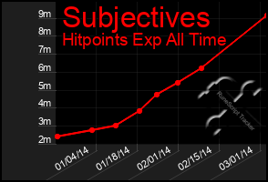 Total Graph of Subjectives