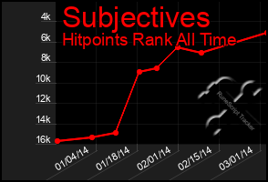 Total Graph of Subjectives