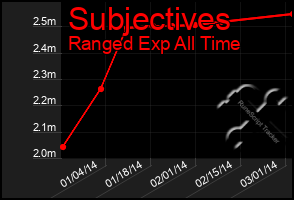 Total Graph of Subjectives