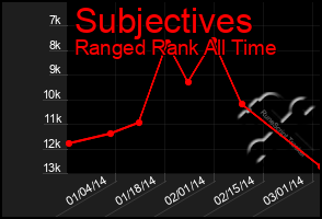 Total Graph of Subjectives