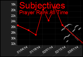 Total Graph of Subjectives