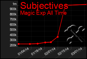 Total Graph of Subjectives