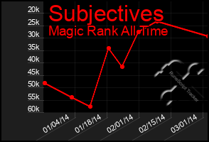 Total Graph of Subjectives