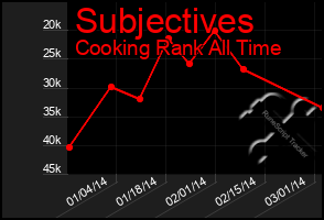 Total Graph of Subjectives