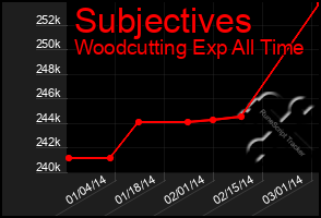 Total Graph of Subjectives