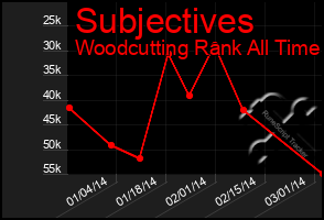 Total Graph of Subjectives