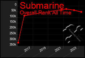 Total Graph of Submarine
