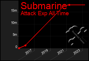 Total Graph of Submarine