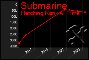 Total Graph of Submarine