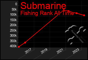 Total Graph of Submarine