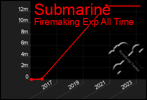 Total Graph of Submarine