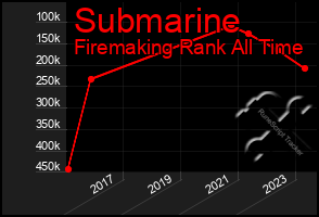 Total Graph of Submarine