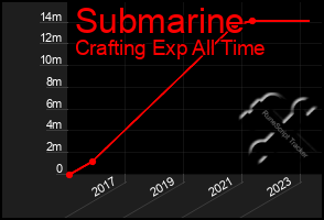 Total Graph of Submarine