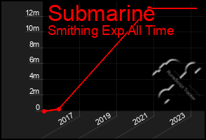 Total Graph of Submarine