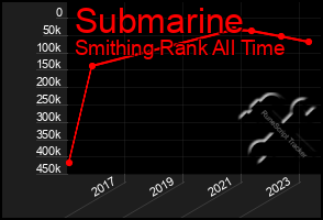 Total Graph of Submarine