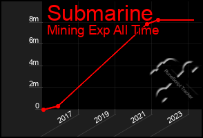 Total Graph of Submarine