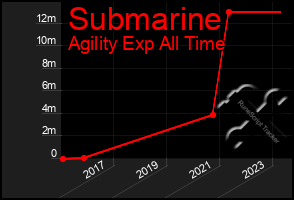 Total Graph of Submarine