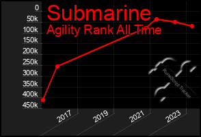 Total Graph of Submarine