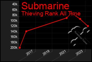 Total Graph of Submarine