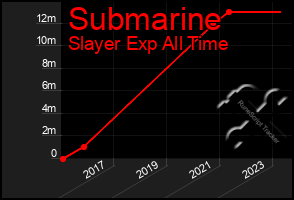 Total Graph of Submarine