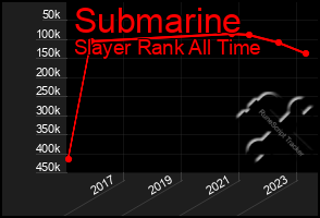 Total Graph of Submarine