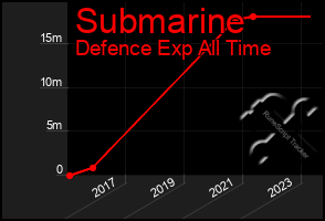 Total Graph of Submarine