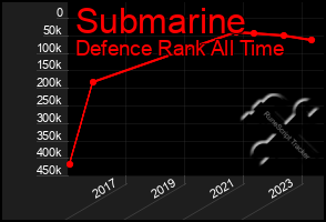 Total Graph of Submarine