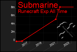 Total Graph of Submarine