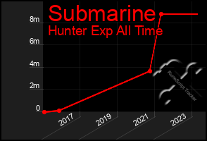 Total Graph of Submarine