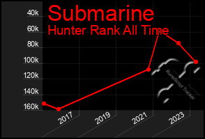 Total Graph of Submarine