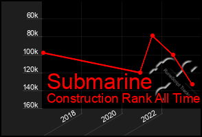Total Graph of Submarine