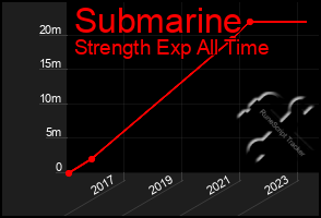 Total Graph of Submarine