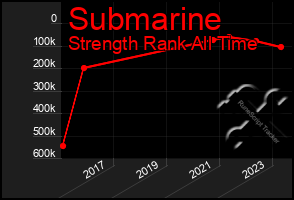 Total Graph of Submarine