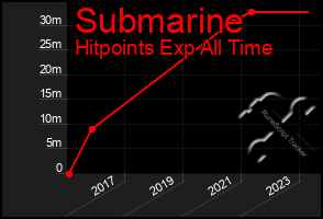 Total Graph of Submarine