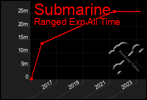 Total Graph of Submarine