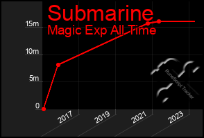 Total Graph of Submarine