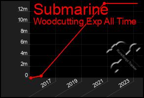 Total Graph of Submarine