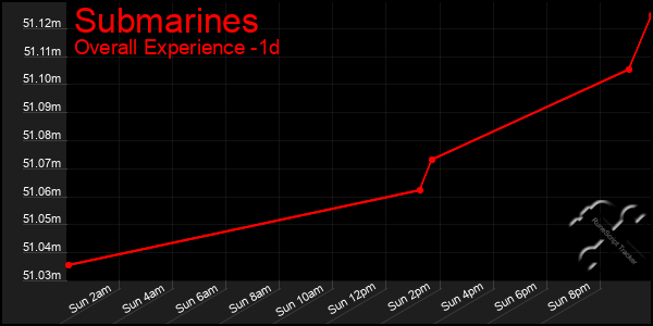 Last 24 Hours Graph of Submarines