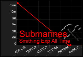 Total Graph of Submarines