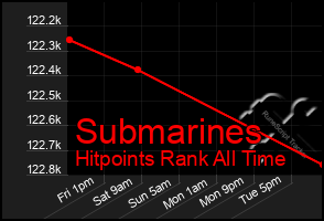 Total Graph of Submarines