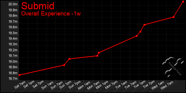 1 Week Graph of Submid