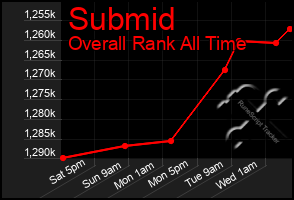 Total Graph of Submid